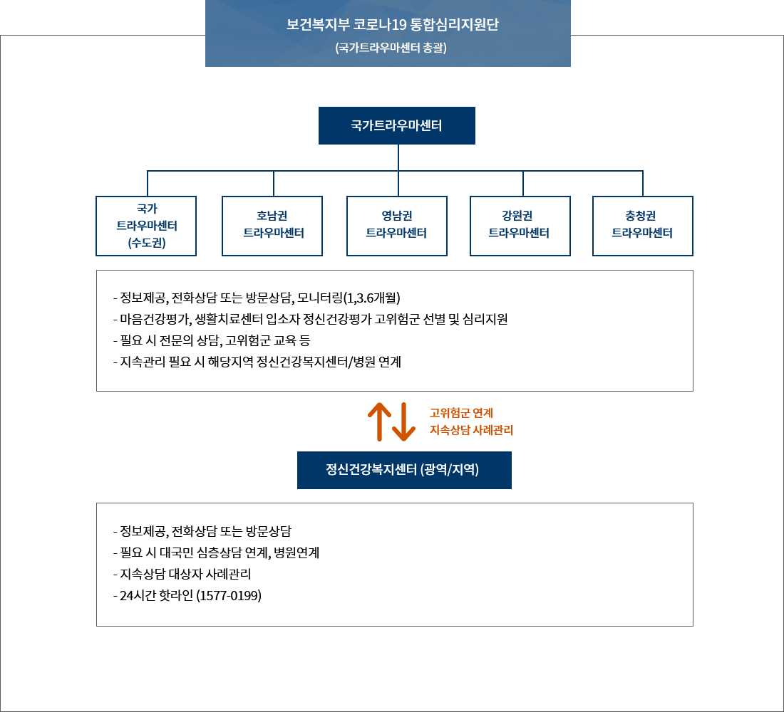 보건복지부 코로나19 통합심리지원단(국가트라우마센터 총괄