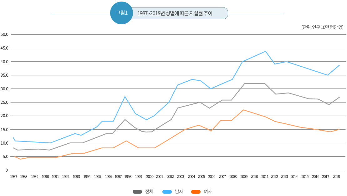 1987~2018년 성별에 따른 자살률 추이