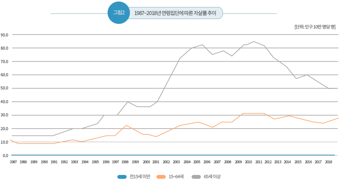 1987~2018년 연령집단에 따른 자살률 추이  