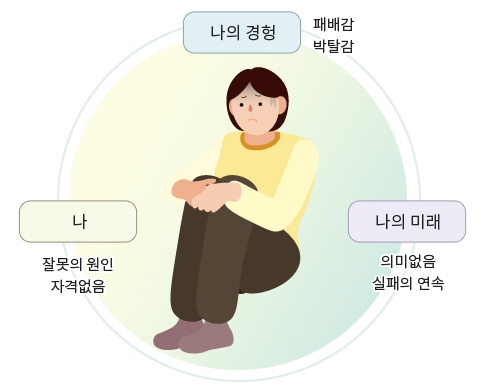 우울증과 인지 왜곡 : 나의 경험 (패배감, 박탈감) -> 나의 미래(의미없음, 실패의 연속) -> 나(잘못의 원인 자격없음)