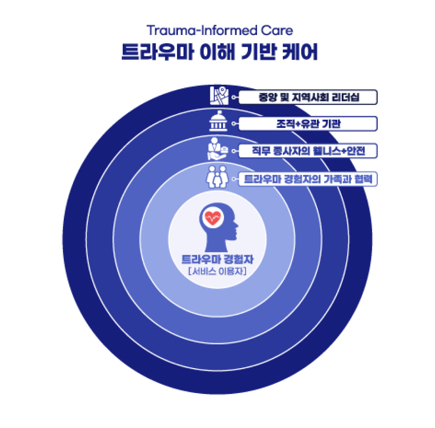 Trauma-Informed Care 트라우마 이해 기반 케어 -트라우마 경험자(서비스 이용자) -트라우마 경험자의 가족과 협력 -직무 종사자의 웰니스+안전 -조직+유관 기관 -중앙 및 지역사회 리더십