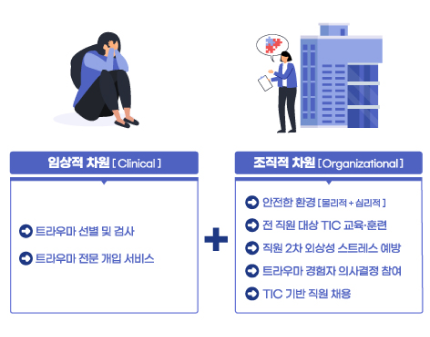 임상적 차원[Clinical]→트라우마 선별 및 검사→트라우마 전문 개입 서비스 + 조직적 차원[Organizational]→안전한 환경[물리적+심리적]→전 직원 대상 TIC 교육·훈련→직원2차 외상성 스트레스 예방→트라우마 경험자 의사결정 참여→TIC 기반 직원 채용