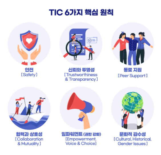 TIC 6가지 핵심 원칙 안전[Safety] 신뢰와 투명성[Trustworthiness&Transparency] 동료 지원[Peer Support] 협업과 상호성[Collaboration&Mutuality] 임파워먼트(권한 강화)[Empowerment, Voice & Choice] 문화적 감수성[Cultural, Historical, Gender Issues]