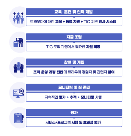 교육·훈련 및 인력 개발-트라우마에 대한 교육, 동료 지원, TIC 기반 인사 시스템 자금 조달-TIC 도입 과정에서 필요한 자원 제공 참여 및 개입-조직 운영 과정 전반에 트라우마 경험자 및 관련자 참여 모니터링 및 질 관리-지속적인 평가, 추적, 모니터링 시행 평가-서비스/프로그램 시행 및 효과성 평가