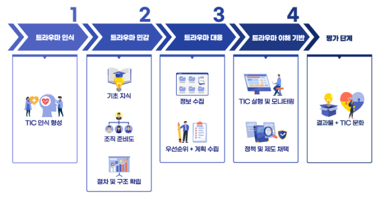1.트라우마 인식-TIC인식 형성 2.트라우마 민감-기초 지식, 조직 준비도, 절차 및 구조 확립 3.트라우마 대응-정보 수집, 우선순위+계획 수립 4.트라우마 이해 기반-TIC시행 및 모니터링, 정책 및 제도 채택 평가단계 결과물+TIC문화