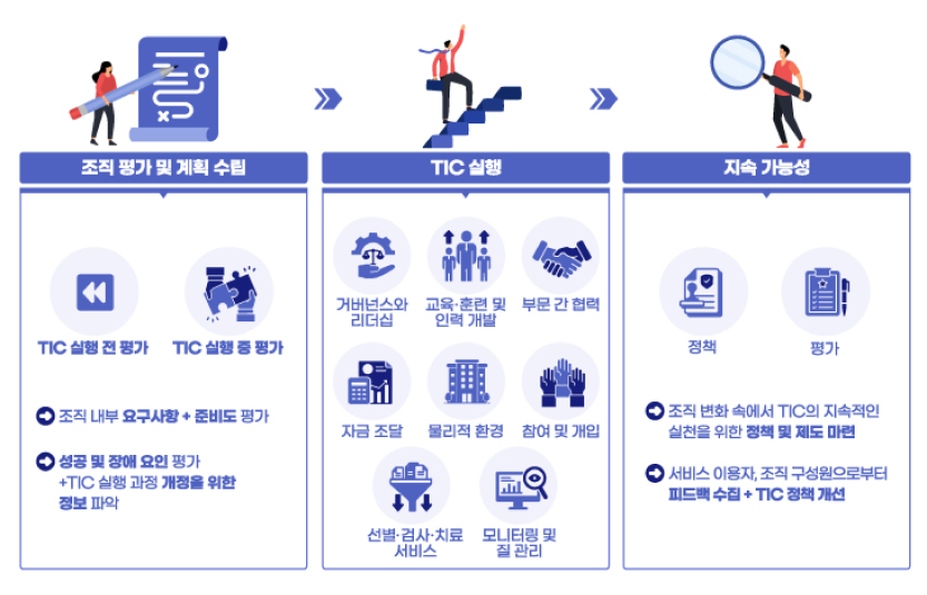조직 평가 및 계획 수립 -TIC 실행 전 평가, TIC 실행 중 평가→조직 내부 요구사항 및 준비도 평가→성공 및 장애 요인 평가, TIC 실행 과정 개정을 위한 정보 파악 TIC실행-거버넌스와 리더십, 교육·훈련 및 인력 개발, 부문 간 협력, 자금 조달, 물리적 환경, 참여 및 개입, 선별·검사·치료 서비스, 모니터링 및 질 관리 지속 가능성-정책, 평가→조직 변화 속에서 TIC의 지속적인 실천을 위한 정책 및 제도 마련→서비스 이용자, 조직 구성원으로부터 피드백 수집+TIC정책 개선